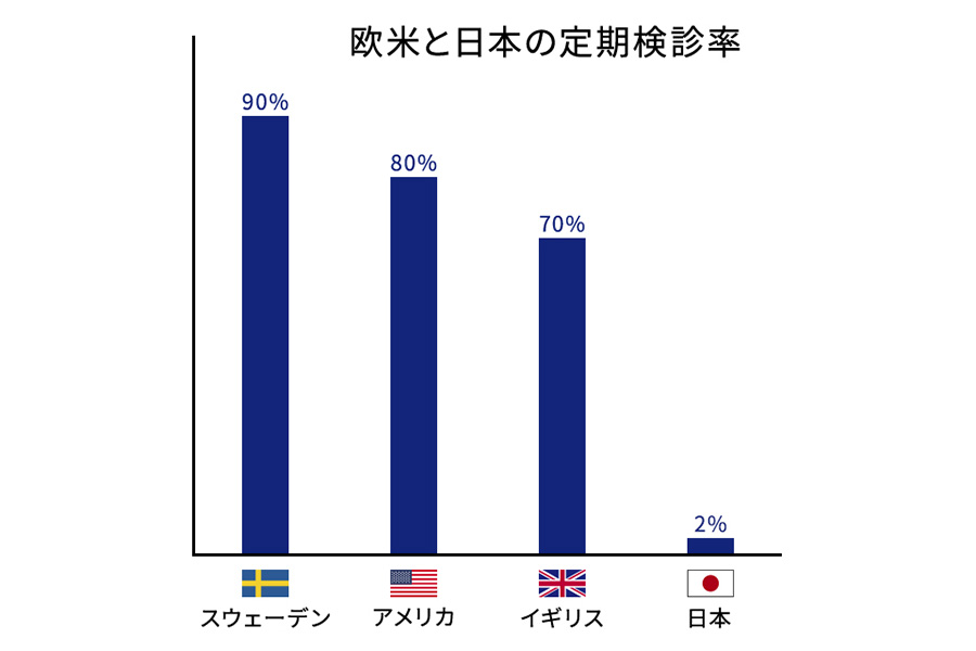 日本と欧米には予防意識に違いがある